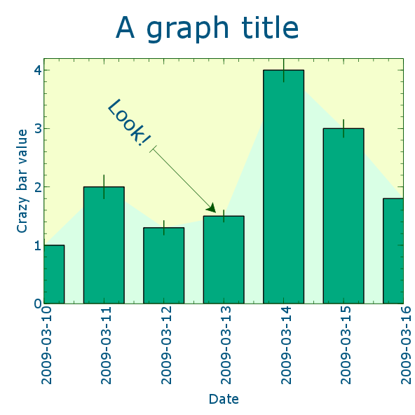 bar graph with date